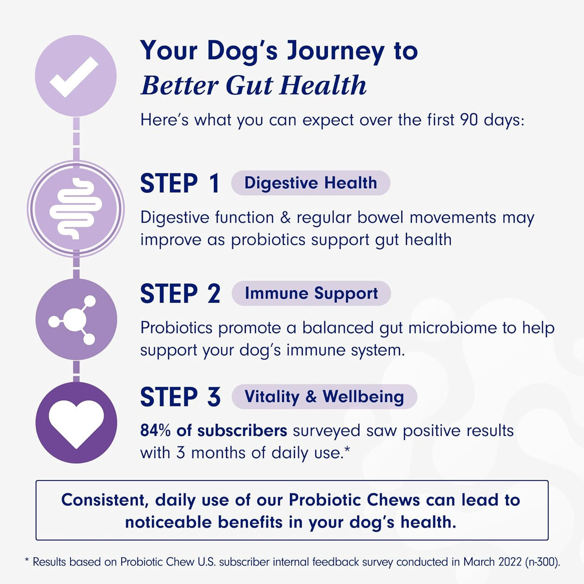PetLab Co. Probiotic Chew+ for Dogs – Pork Flavor Digestive Support, 30 Chews – photo 6