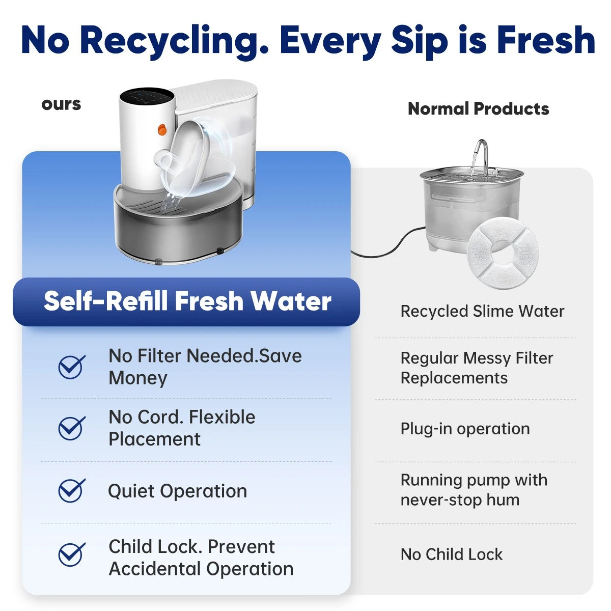 Fresh water compared with recirculating fountains